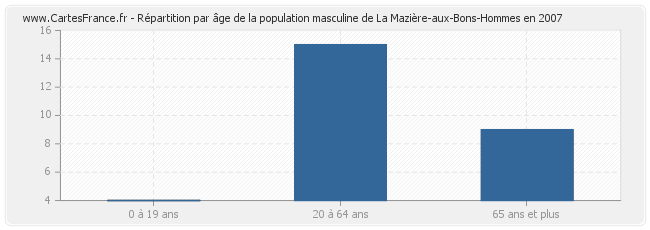 Répartition par âge de la population masculine de La Mazière-aux-Bons-Hommes en 2007